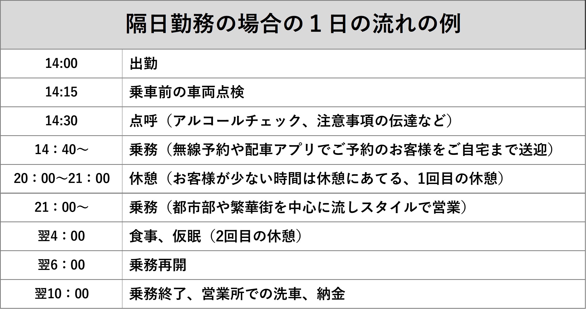 隔日勤務の場合の１日の流れの例 14:00 出勤 14:15 乗車前の車両点検 14:30 点呼（アルコールチェック、注意事項の伝達など） 14：40〜 乗務（無線予約や配車アプリでご予約のお客様をご自宅まで送迎） 20：00〜21：00 休憩（お客様が少ない時間は休憩にあてる、1回目の休憩） 21：00〜 乗務（都市部や繁華街を中心に流しスタイルで営業） 翌4：00 食事、仮眠（2回目の休憩） 翌6：00 乗務再開 翌10：00 乗務終了、営業所での洗車、納金